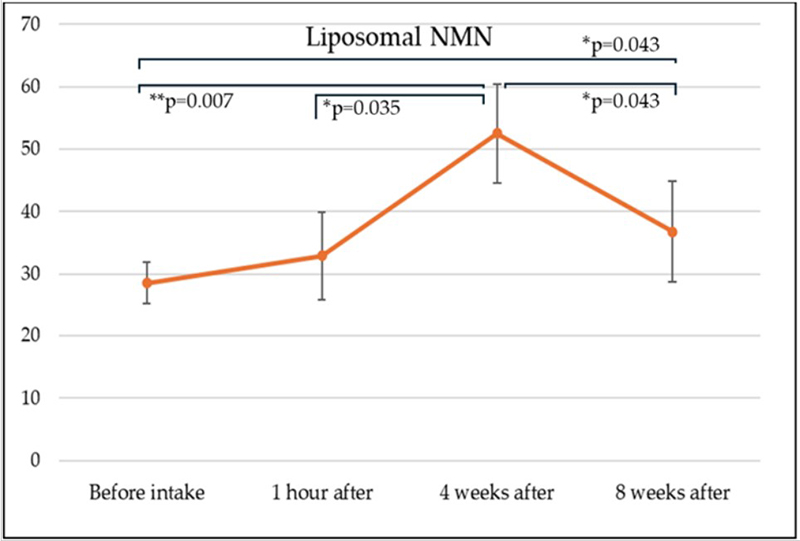 Sự thay đổi nồng độ NAD⁺ theo thời gian ở nhóm sử dụng NMN dạng liposome
