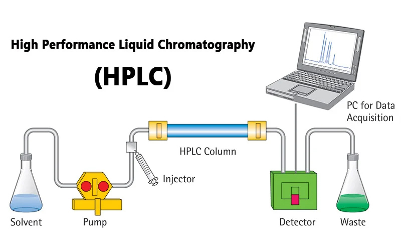 HPLC là một trong những phép đo trung tâm trong việc định lượng hàm lượng NMN