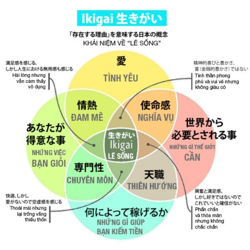 Vòng tròn Ikigai giúp bạn đi tìm ý nghĩa và mục đích cuộc sống theo triết lý của người Nhật. (Nguồn: internet)