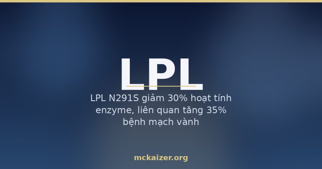 LPL N291S giảm 30% hoạt tính enzyme, liên quan tăng 35% bệnh mạch vành