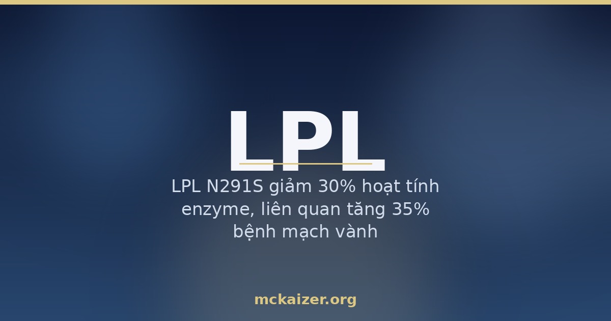 LPL N291S giảm 30% hoạt tính enzyme, liên quan tăng 35% bệnh mạch vành