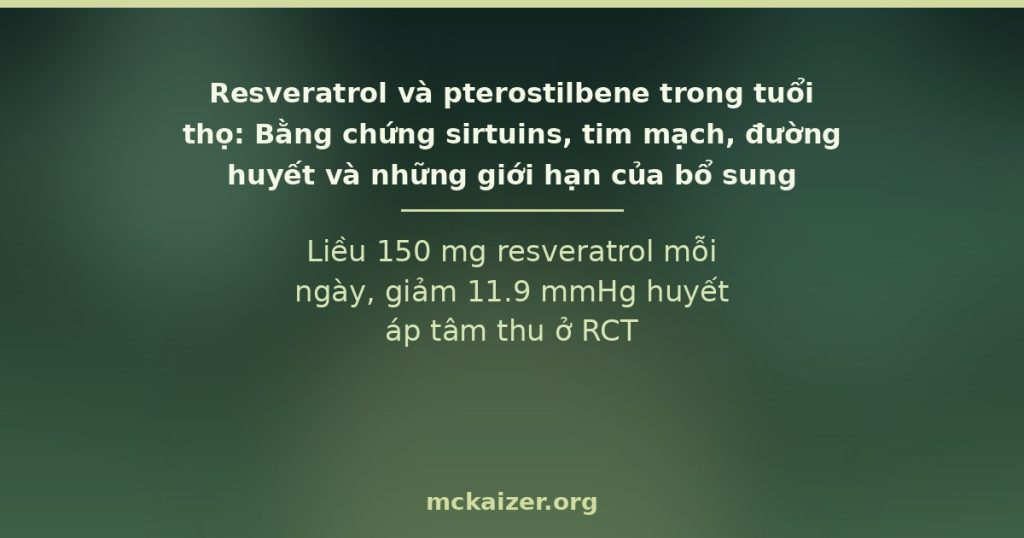 Liều 150 mg resveratrol mỗi ngày, giảm 11.9 mmHg huyết áp tâm thu ở RCT
