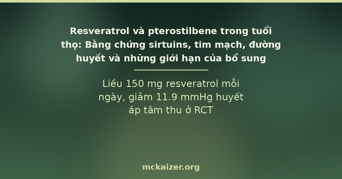 Liều 150 mg resveratrol mỗi ngày, giảm 11.9 mmHg huyết áp tâm thu ở RCT