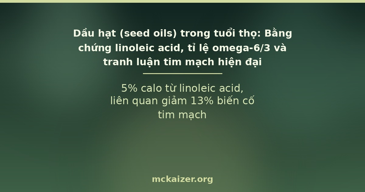 5% calo từ linoleic acid, liên quan giảm 13% biến cố tim mạch