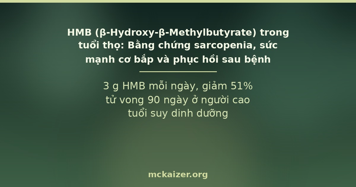 3 g HMB mỗi ngày, giảm 51% tử vong 90 ngày ở người cao tuổi suy dinh dưỡng