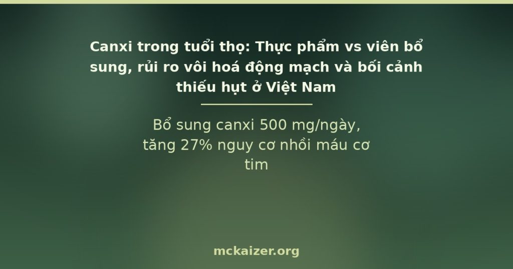 Bổ sung canxi 500 mg/ngày, tăng 27% nguy cơ nhồi máu cơ tim