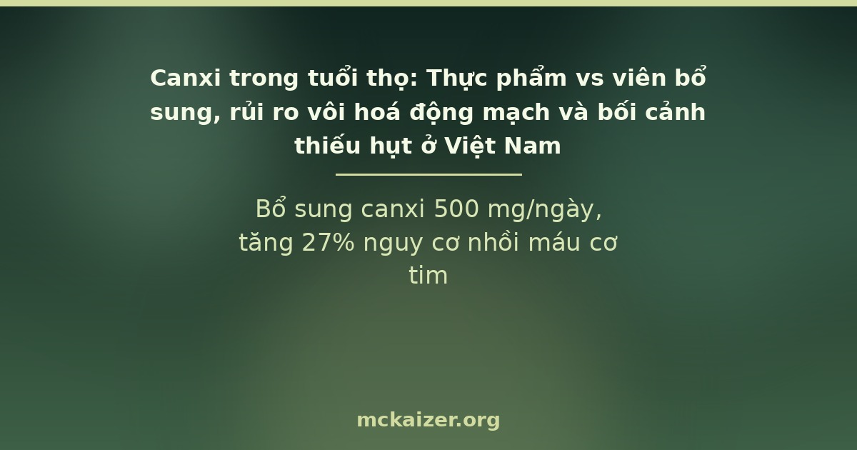 Bổ sung canxi 500 mg/ngày, tăng 27% nguy cơ nhồi máu cơ tim