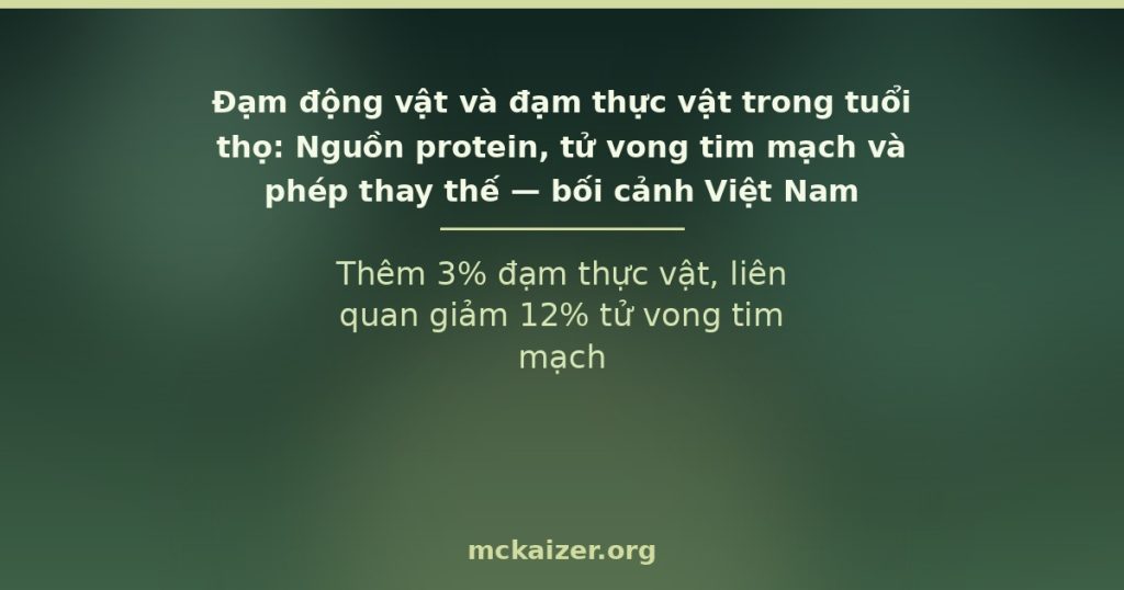 Thêm 3% đạm thực vật, liên quan giảm 12% tử vong tim mạch