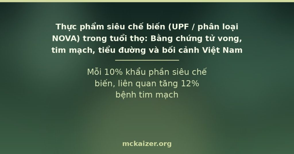 Mỗi 10% khẩu phần siêu chế biến, liên quan tăng 12% bệnh tim mạch