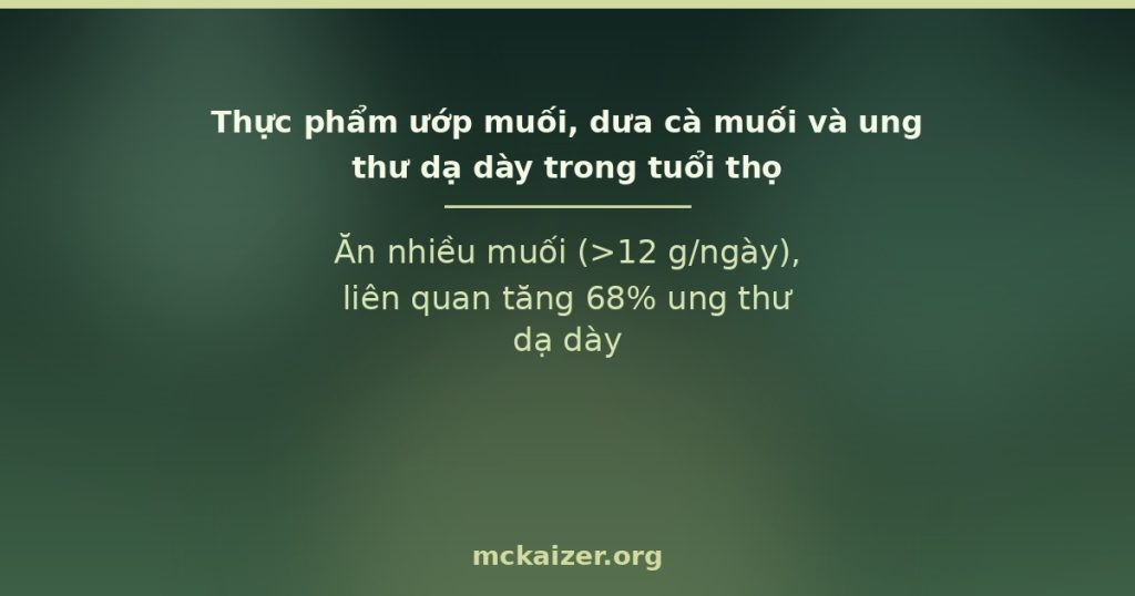 Ăn nhiều muối (>12 g/ngày), liên quan tăng 68% ung thư dạ dày.
