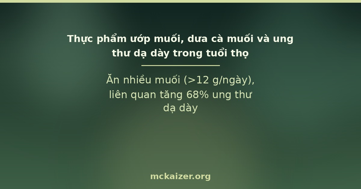 Ăn nhiều muối (>12 g/ngày), liên quan tăng 68% ung thư dạ dày.
