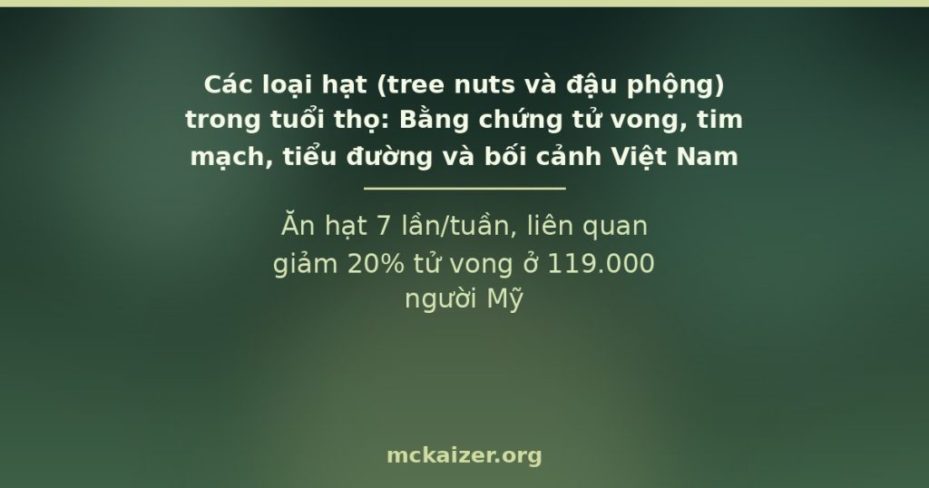 Ăn hạt 7 lần/tuần, liên quan giảm 20% tử vong ở 119.000 người Mỹ