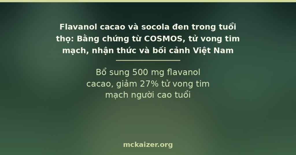 Bổ sung 500 mg flavanol cacao, giảm 27% tử vong tim mạch người cao tuổi