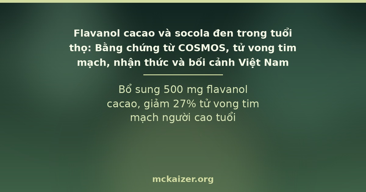Bổ sung 500 mg flavanol cacao, giảm 27% tử vong tim mạch người cao tuổi
