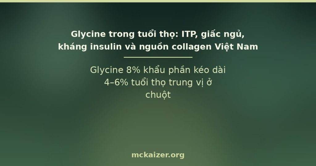 Glycine 8% khẩu phần kéo dài 4–6% tuổi thọ trung vị ở chuột