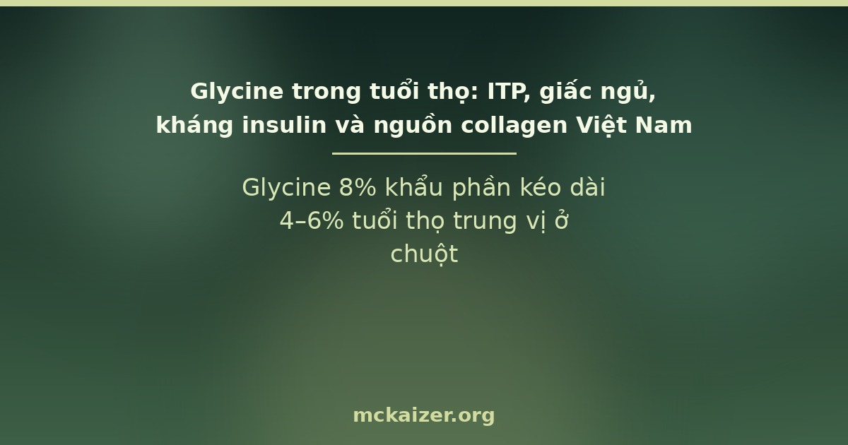 Glycine 8% khẩu phần kéo dài 4–6% tuổi thọ trung vị ở chuột