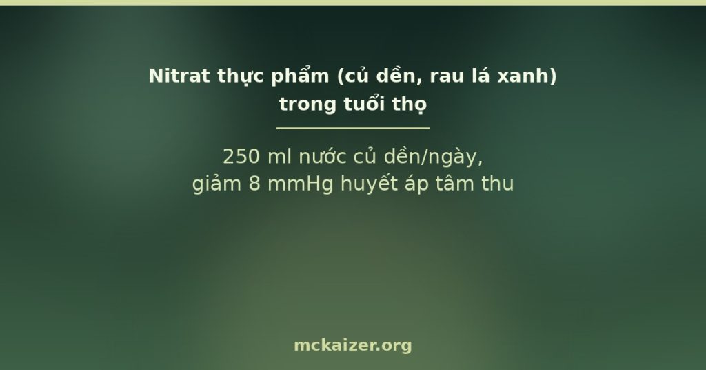 250 ml nước củ dền/ngày, giảm 8 mmHg huyết áp tâm thu