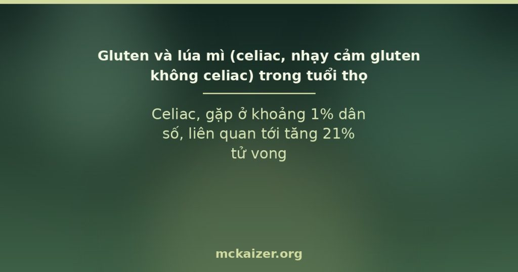 Celiac, gặp ở khoảng 1% dân số, liên quan tới tăng 21% tử vong