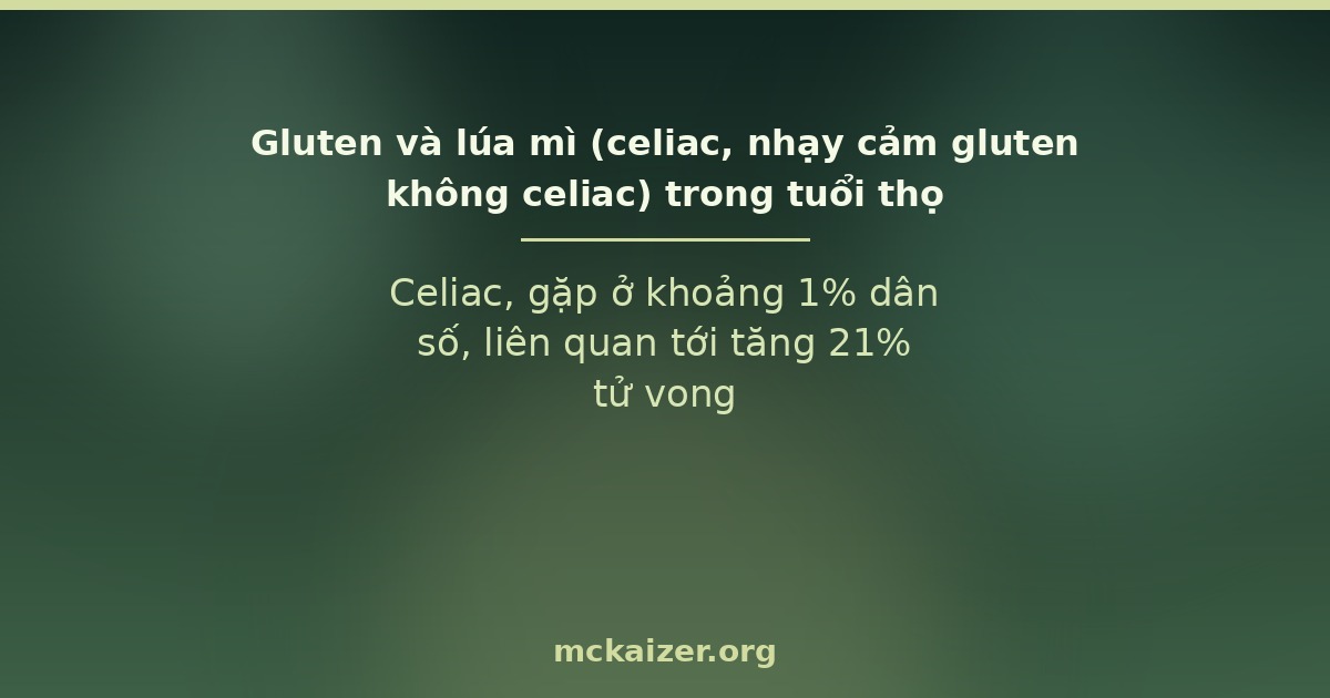Celiac, gặp ở khoảng 1% dân số, liên quan tới tăng 21% tử vong