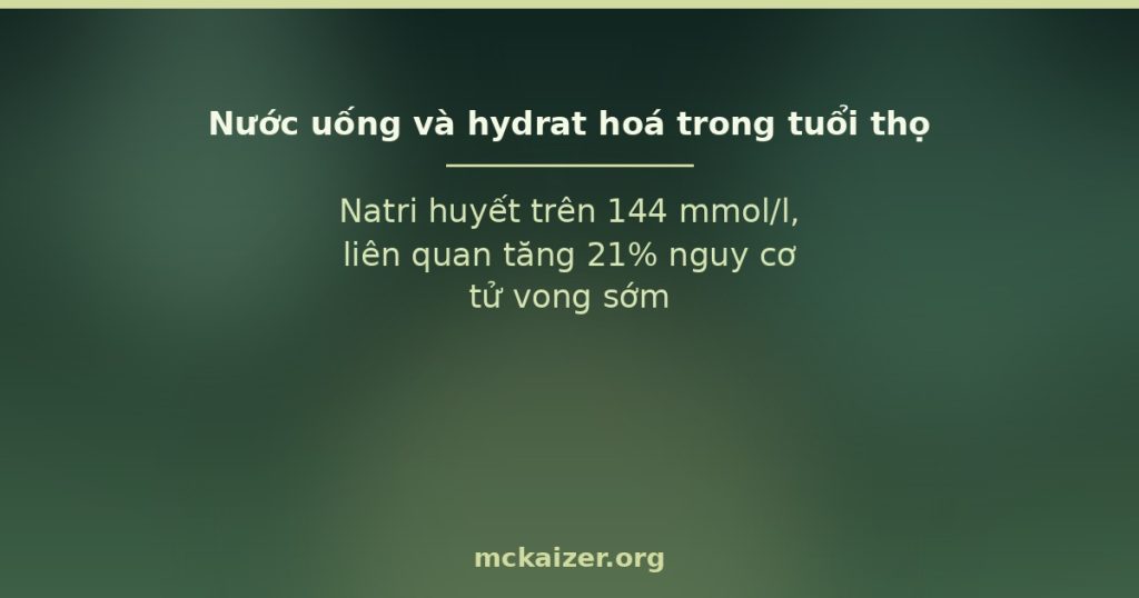 Natri huyết trên 144 mmol/l, liên quan tăng 21% nguy cơ tử vong sớm.