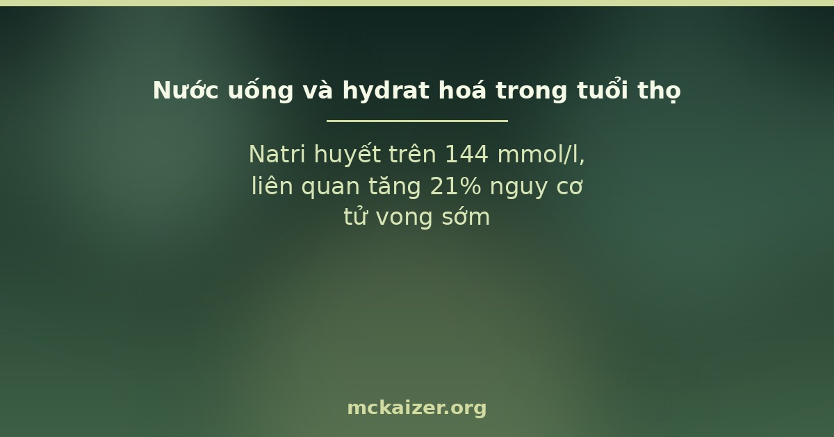 Natri huyết trên 144 mmol/l, liên quan tăng 21% nguy cơ tử vong sớm.