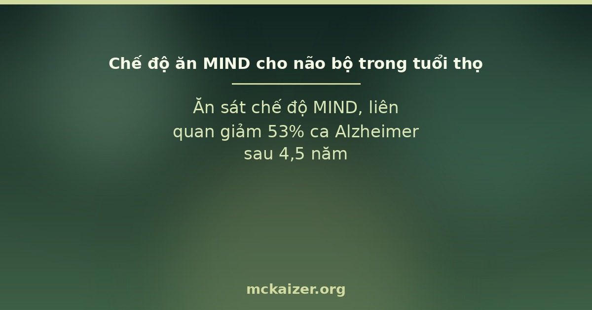Ăn sát chế độ MIND, liên quan giảm 53% ca Alzheimer sau 4,5 năm