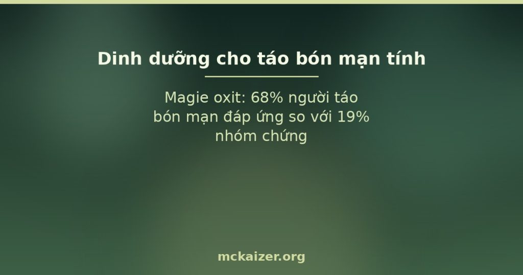 Magie oxit: 68% người táo bón mạn đáp ứng so với 19% nhóm chứng