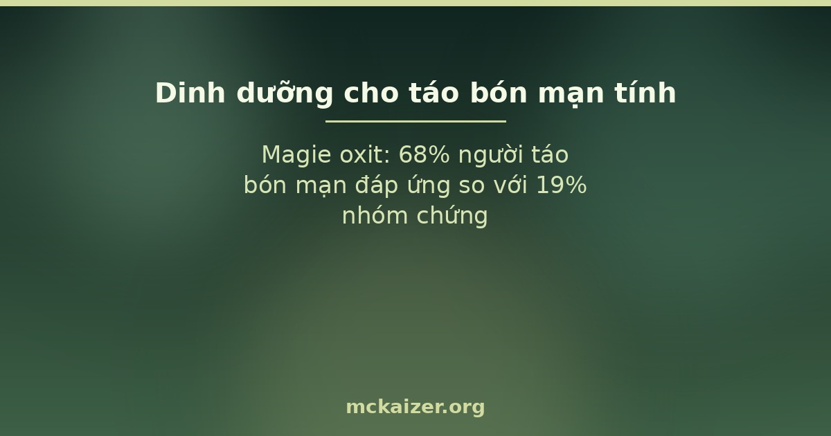 Magie oxit: 68% người táo bón mạn đáp ứng so với 19% nhóm chứng
