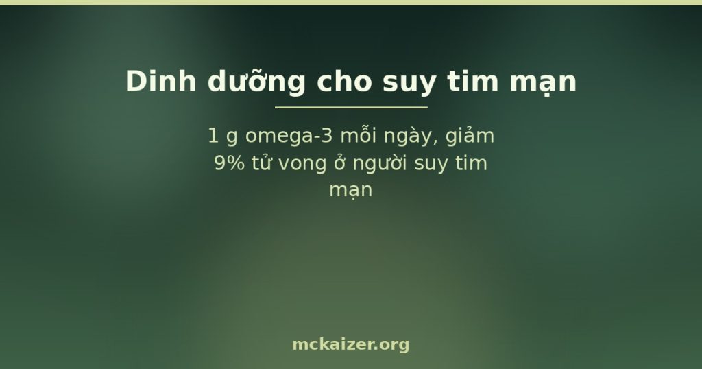 1 g omega-3 mỗi ngày, giảm 9% tử vong ở người suy tim mạn