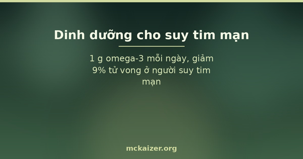 1 g omega-3 mỗi ngày, giảm 9% tử vong ở người suy tim mạn