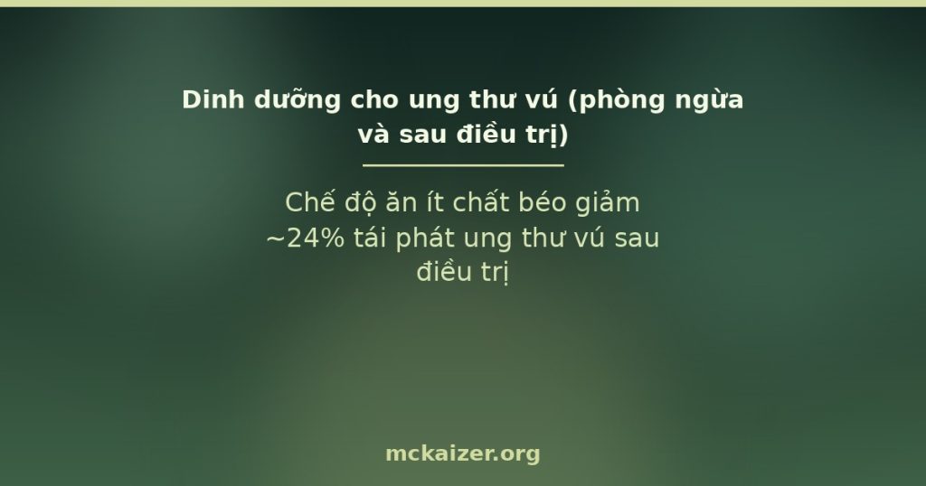 Chế độ ăn ít chất béo giảm ~24% tái phát ung thư vú sau điều trị