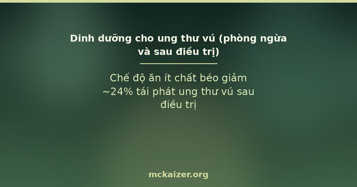 Chế độ ăn ít chất béo giảm ~24% tái phát ung thư vú sau điều trị