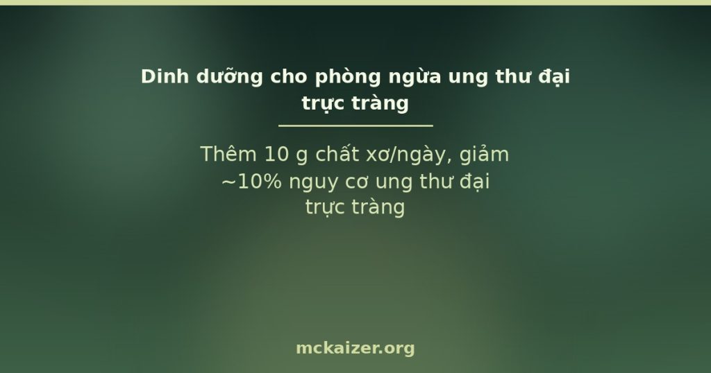 Thêm 10 g chất xơ/ngày, giảm ~10% nguy cơ ung thư đại trực tràng.