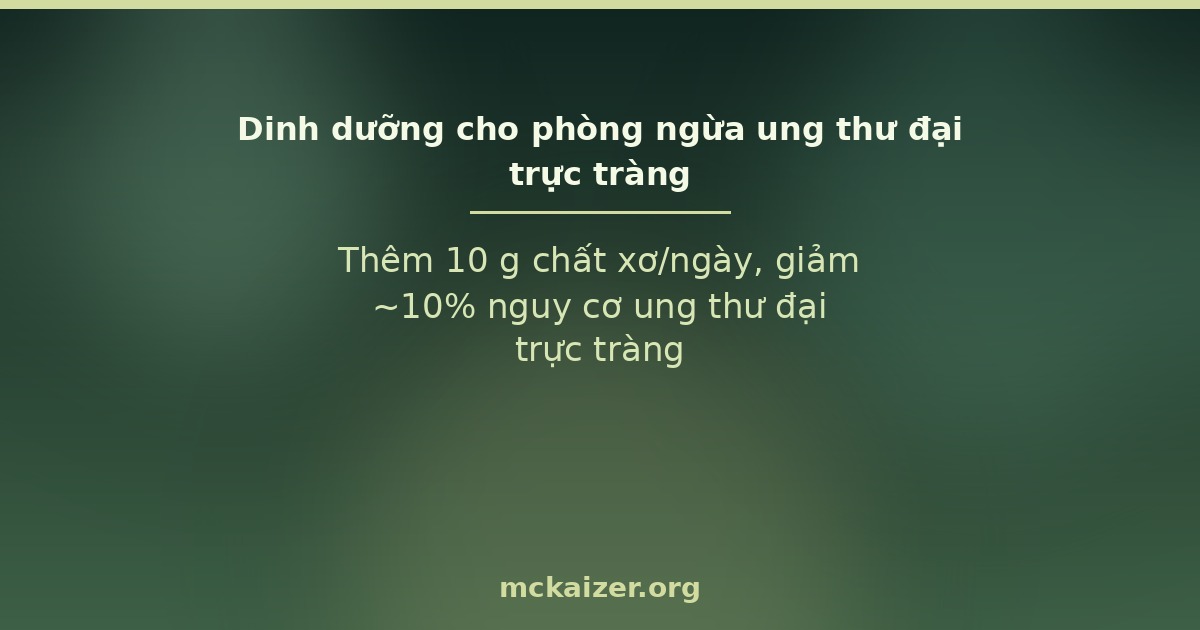Thêm 10 g chất xơ/ngày, giảm ~10% nguy cơ ung thư đại trực tràng.