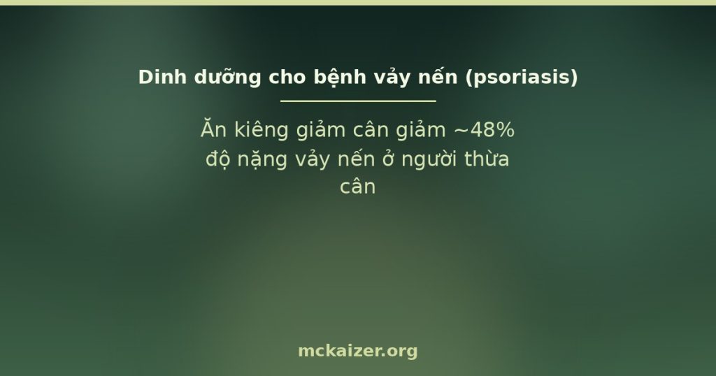 Ăn kiêng giảm cân giảm ~48% độ nặng vảy nến ở người thừa cân
