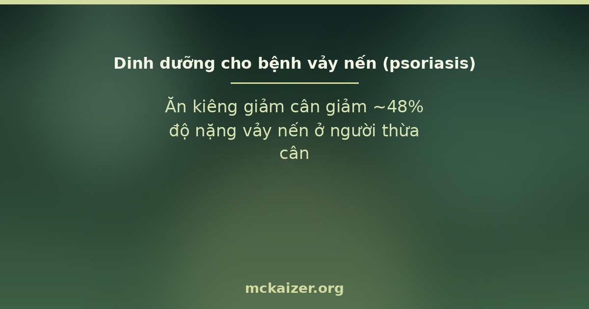 Ăn kiêng giảm cân giảm ~48% độ nặng vảy nến ở người thừa cân