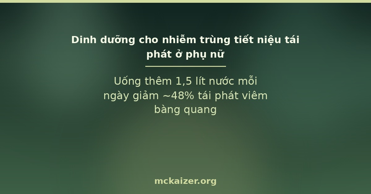 Uống thêm 1,5 lít nước mỗi ngày giảm ~48% tái phát viêm bàng quang