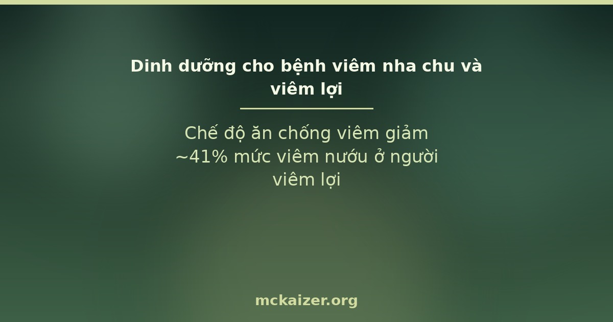 Chế độ ăn chống viêm giảm ~41% mức viêm nướu ở người viêm lợi