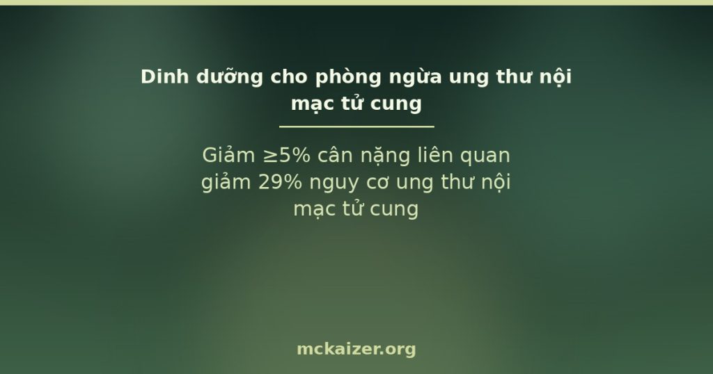 Thumbnail: giảm ≥5% cân nặng liên quan giảm 29% nguy cơ ung thư nội mạc tử cung — dinh dưỡng phòng ngừa ung thư thân tử cung