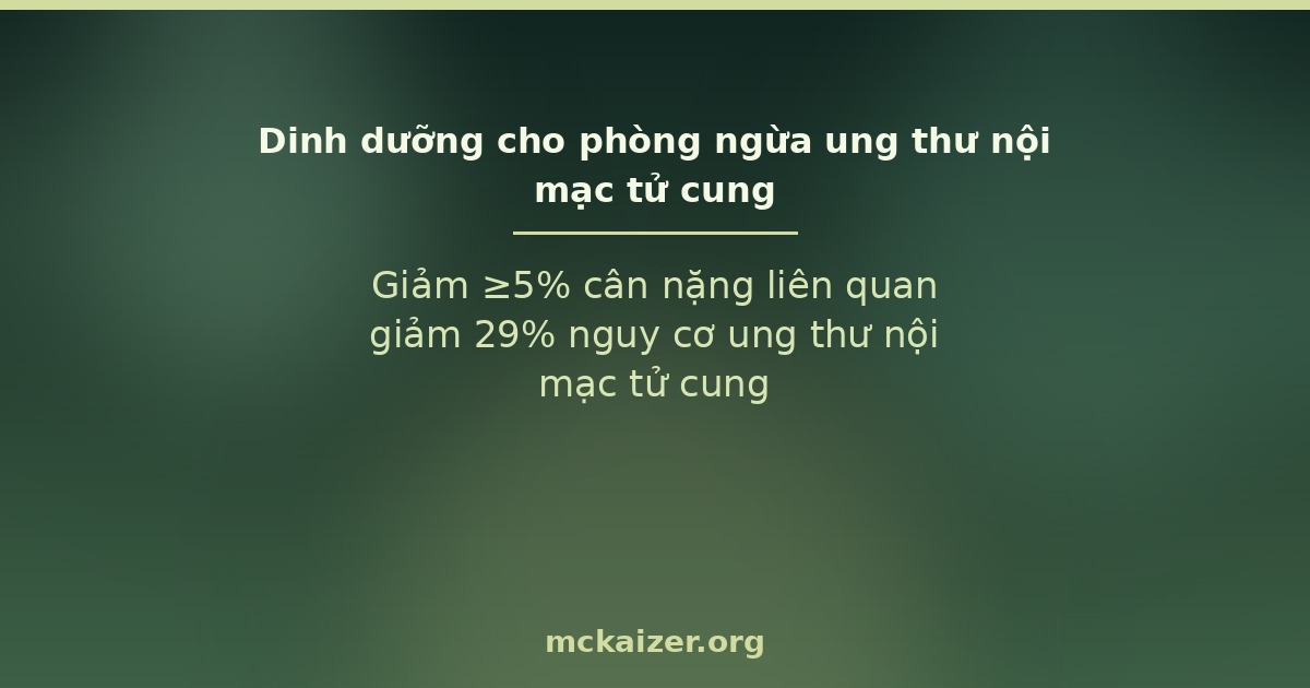 Thumbnail: giảm ≥5% cân nặng liên quan giảm 29% nguy cơ ung thư nội mạc tử cung — dinh dưỡng phòng ngừa ung thư thân tử cung