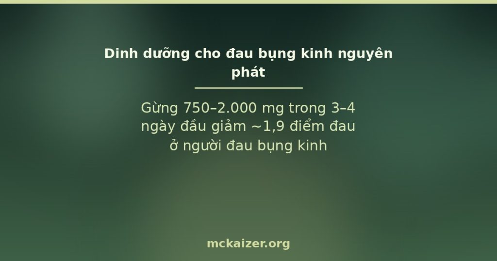 Gừng 750–2.000 mg trong 3–4 ngày đầu giảm ~1,9 điểm đau ở người đau bụng kinh