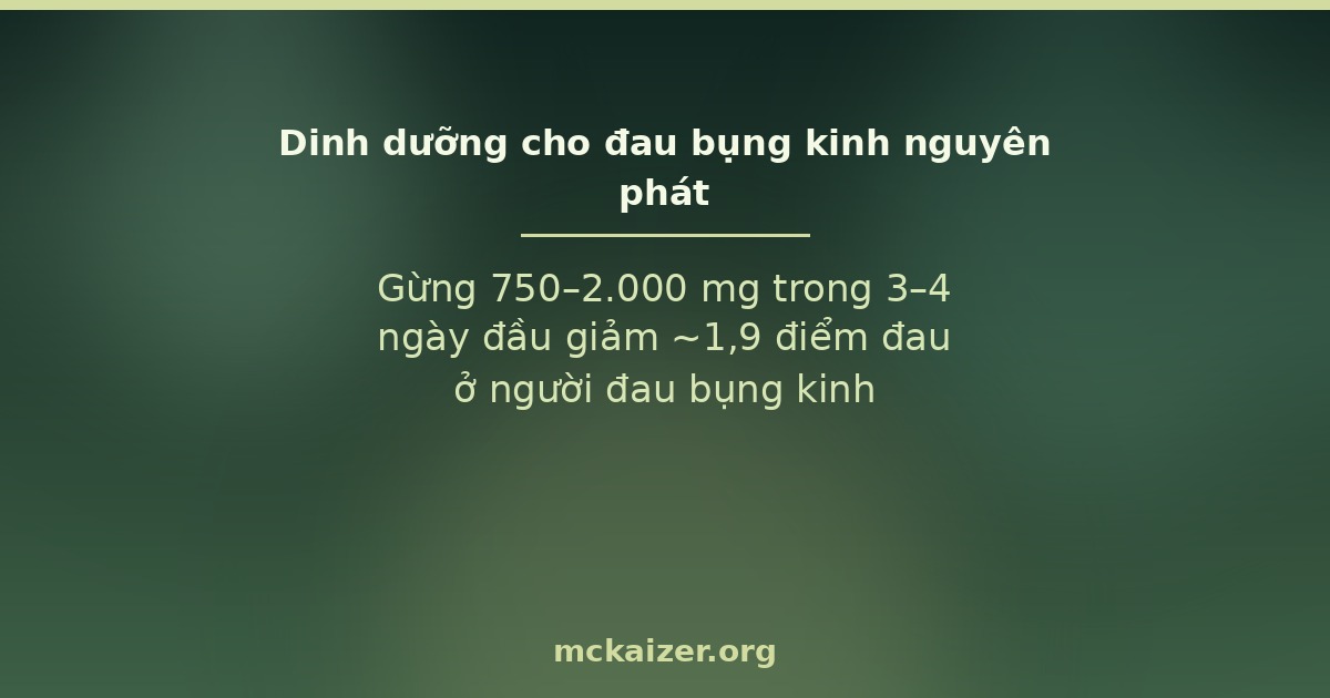 Gừng 750–2.000 mg trong 3–4 ngày đầu giảm ~1,9 điểm đau ở người đau bụng kinh
