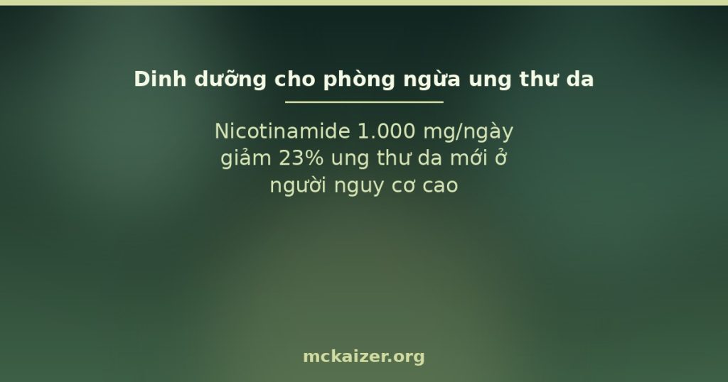 Nicotinamide 1.000 mg/ngày giảm 23% ung thư da mới ở người nguy cơ cao