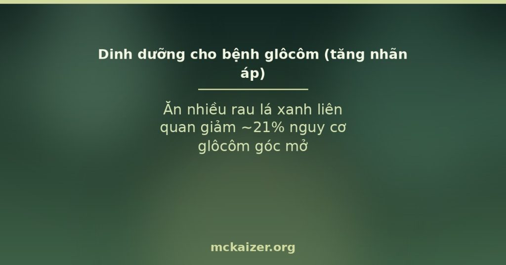 Ăn nhiều rau lá xanh liên quan giảm ~21% nguy cơ glôcôm góc mở
