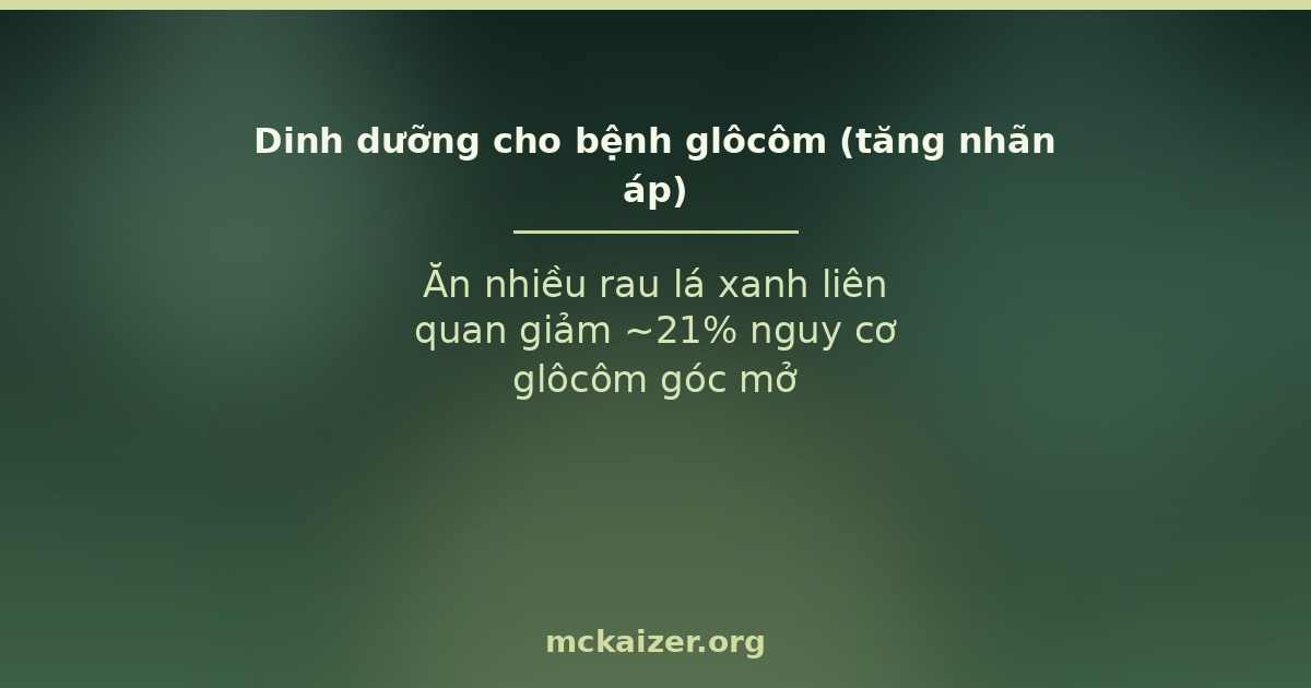 Ăn nhiều rau lá xanh liên quan giảm ~21% nguy cơ glôcôm góc mở